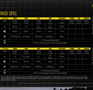 NITECORE TM28 Tiny Monster 6000 Lumen QuadRay Flashlight